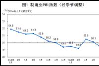 中国5月官方制造业PMI为49.4 时隔2月再次跌破荣枯线