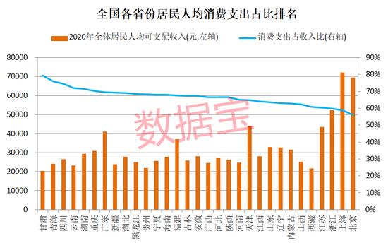 住户存款排行榜：京沪荷包最丰厚，太原居民比深圳人更爱存钱。六省份日常开销大，经济大省对住房花费大手笔