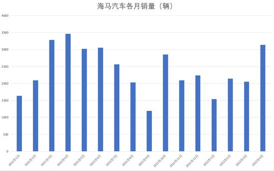 海马汽车纯电动MPV出炉 结束代工小鹏汽车能否靠氢能弯道超车？