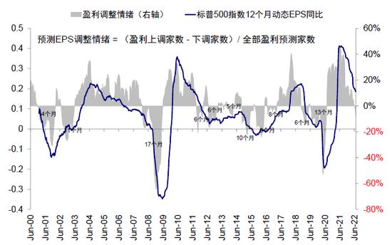 中金：衰退担忧下的美股盈利前景