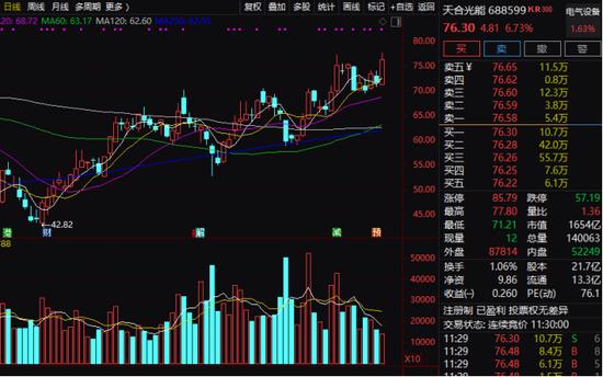 地产股掀涨停潮！60亿“聪明钱”跑步进场，两市超3000股上涨，新能源也大涨，1600亿光伏龙头暴涨9%