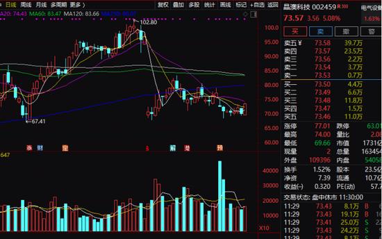 地产股掀涨停潮！60亿“聪明钱”跑步进场，两市超3000股上涨，新能源也大涨，1600亿光伏龙头暴涨9%