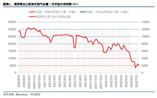 中信建投：欧洲能源危机，有哪些投资机会？