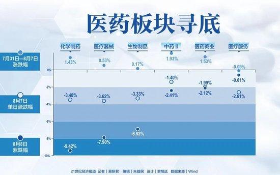 6日蒸发超4500亿！医药板块还要跌多久？