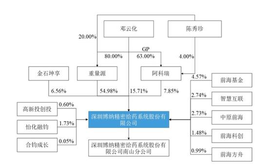 供应商注册资本仅2元！负债率远高于同行！博纳精密还有对赌压力……