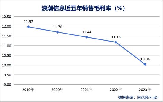 高管年薪被质疑！浪潮信息去年净利下降超三成，董监高平均报酬涨了66.3万元