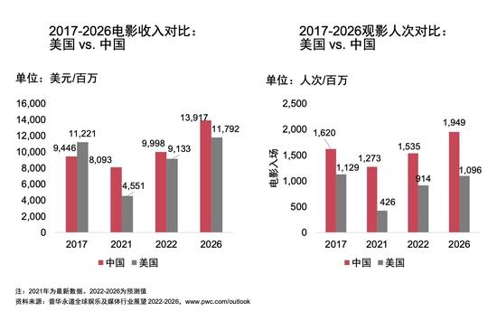 元宇宙时代来临 谁是全球娱乐及媒体行业的下一个增速“冠军”？