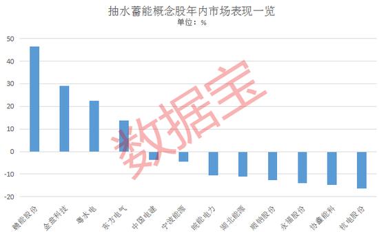 火热！项目密集上马，近两个月核准金额超前8个月总和，储能这一细分行业爆了，高增长概念股出炉