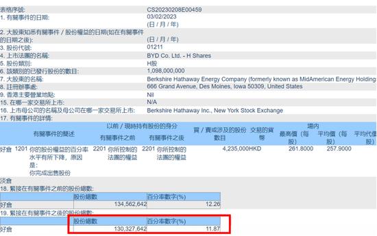 “清仓”只是时间问题？巴菲特第9次减持比亚迪