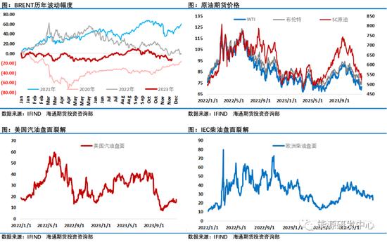 局势回暖，油价周线收长下影线，触底特征明显