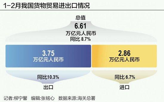 外贸“开门红”，预计今年我国外贸出口将保持适度扩张