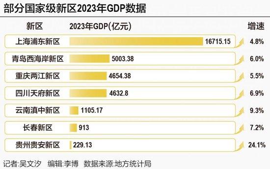 19个国家级新区GDP占全国5%