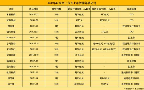 逆风扎堆冲刺IPO，智驾公司急，投资人更急