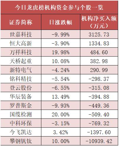 两市主力资金净流出超95亿元 国防军工行业净流入超59亿元居首