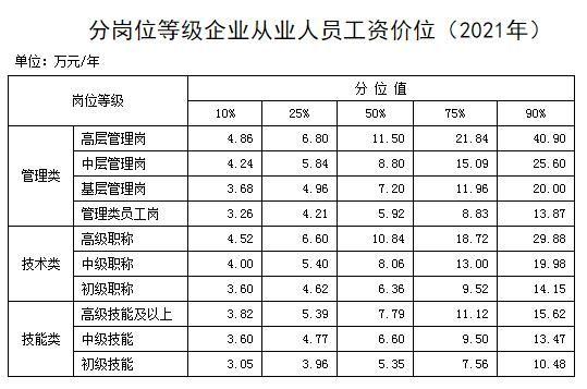 最新工资价位表出炉：金融服务人员中位数居首