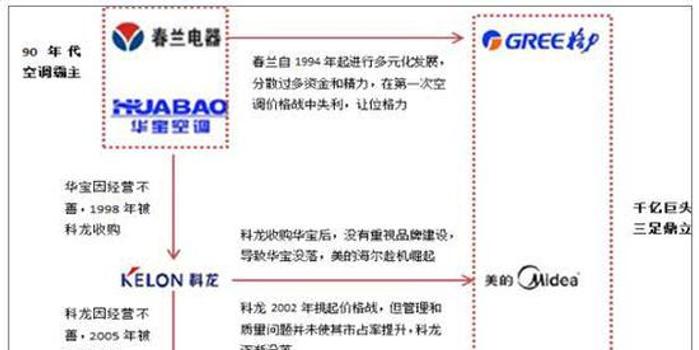 中国空调市场四十年:格力、美的、海尔三强争霸