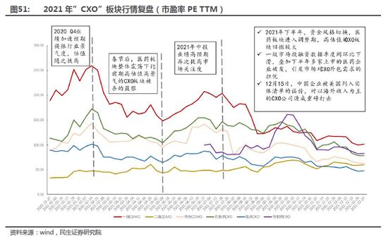 股价与业绩的冰与火之歌 2022年的CXO还会好吗？