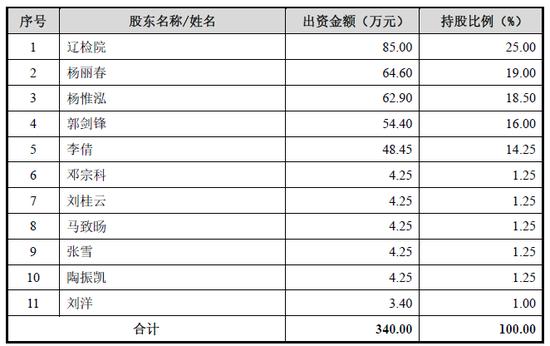 IPO改制瑕疵：未办理国有产权登记、资产评估备案、未履行制订改制方案、清产核资等改制程序等