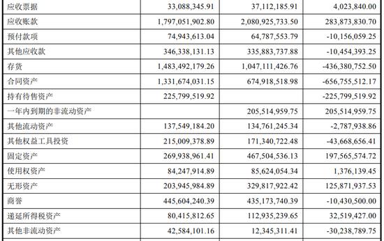 又一起会计差错更正，三年累计调减净利润4.4亿元，真不是财务造假？