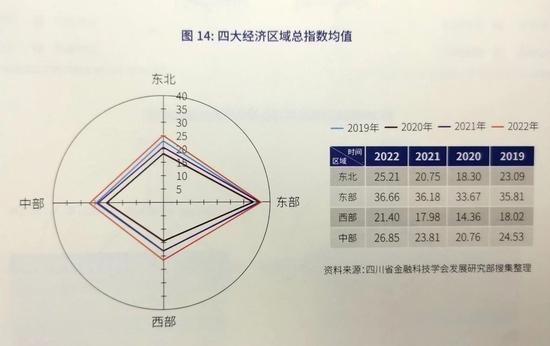 2022天府·中国金融科技指数今日发布！京粤苏沪领跑，四川稳居西部省份第一，首次发布重点城市排名