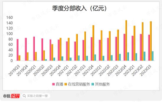 快手三季报解读：电商业务曾与抖音平起平坐，如今已难再相提并论