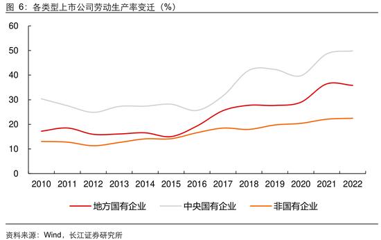 长江证券：从生产效率看央企上市公司投资价值