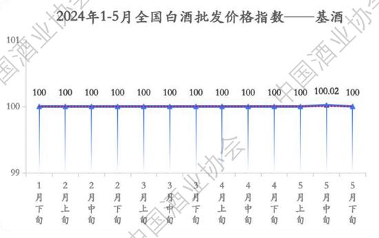 2024上半年中国白酒怎么样？中酒协这份最新报告说透了！