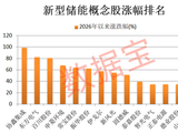 新型储能被列入新兴支柱产业！21只概念股业绩高增长