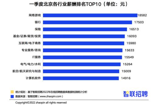 一季度北京以13369元/月的薪酬排名第一，核酸检测员招聘职位数增长5倍