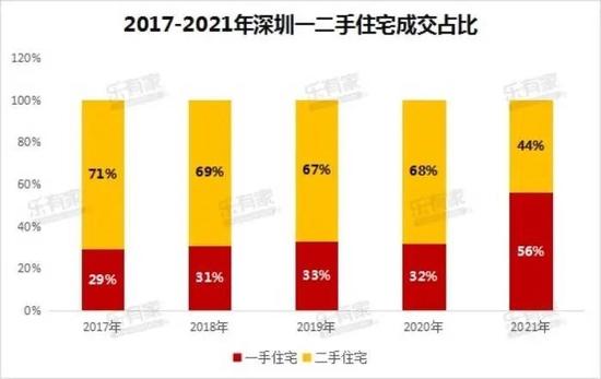 单套价格倒挂千万！深圳现2022年首个日光盘，6小时疯卖57亿！两千万豪宅90秒售出