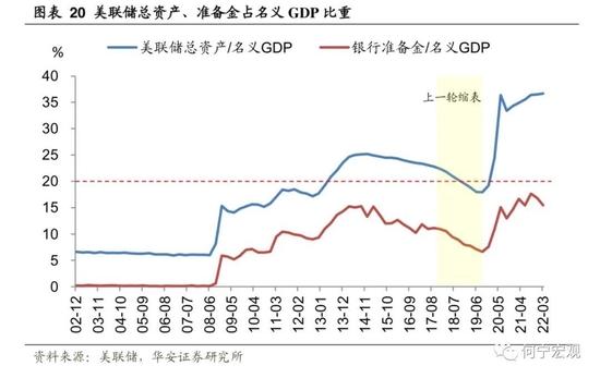 深度|除了加息，我们还需要担忧美联储缩表吗？