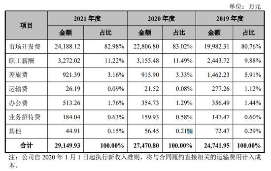 销售费用是研发的50倍！汉王药业还曾涉行贿、受行政处罚，现要IPO了……