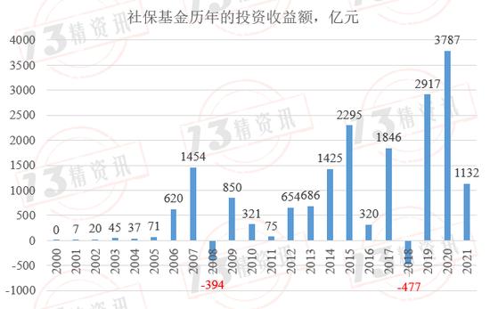 社保基金、企业年金和寿险资金投资收益率比较：社保基金收益率高，寿险资金夏普比率高！