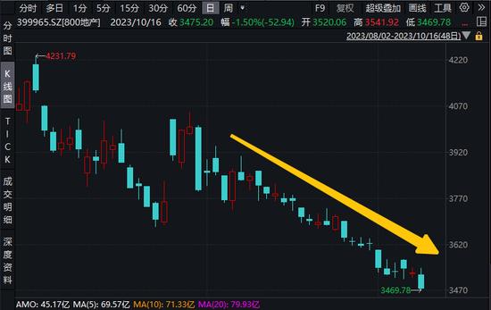 中证800地产指数跌破3500点，地产ETF（159707）买盘资金活跃！机构指出片面看空地产需求的五个“误区”