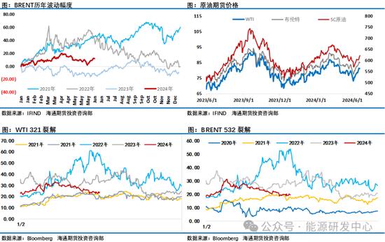 油价连续二周大幅拉升兑现预期，资金回补投机净多头寸