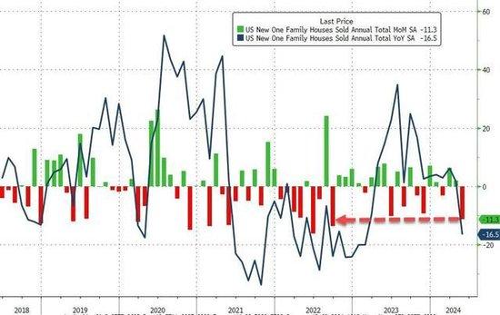 美国5月新屋销售创11月以来最低，房价同比下跌，库存创2008年新高