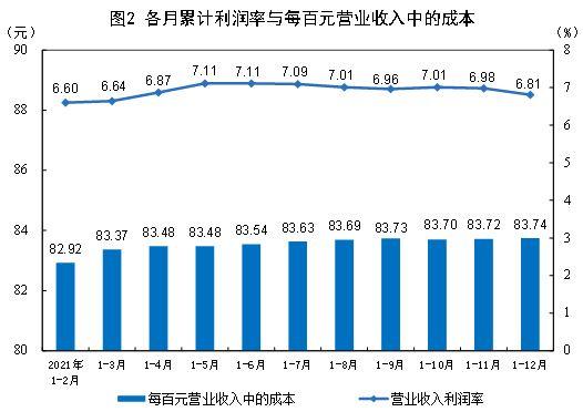 国家统计局：2021年规模以上工业企业实现营业收入127.92万亿元，比上年增长19.4%