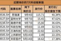 对规则套利说不 斩断科创板“底价发行”利益链