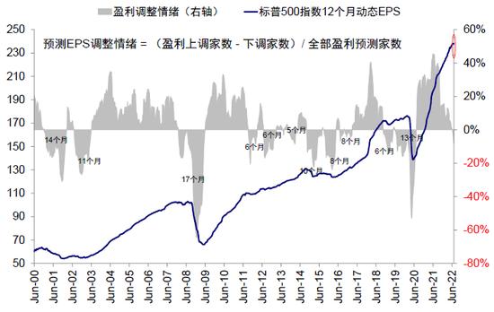 中金：衰退担忧下的美股盈利前景