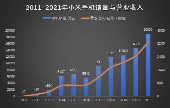 在雷军的一系列努力之后，小米智能手机出货量、产品均价和毛利率齐跌