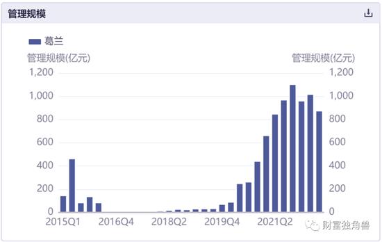 百亿基金亏损27%，管理费却收了7亿，中欧基金的葛兰“神话”破灭了吗？