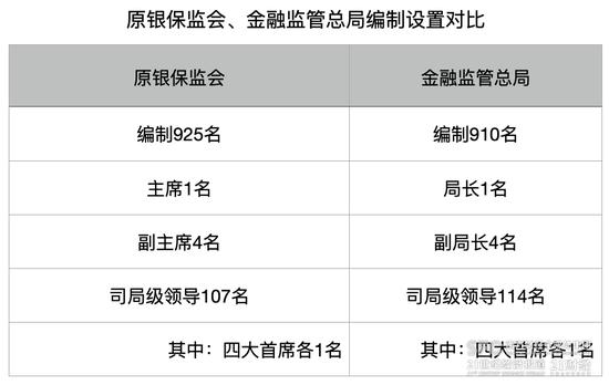 金融监管总局“三定”：内设机构有新设有合并，打造一支监管铁军