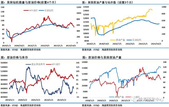 局势回暖，油价周线收长下影线，触底特征明显