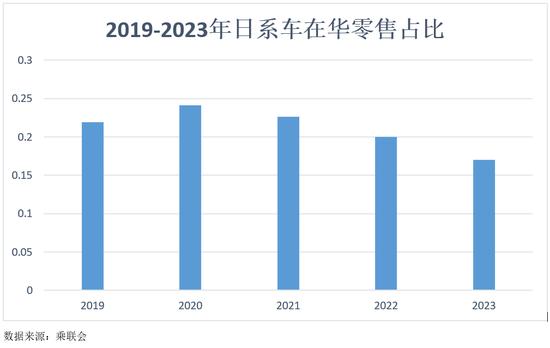 买日系车的人，越来越少了？