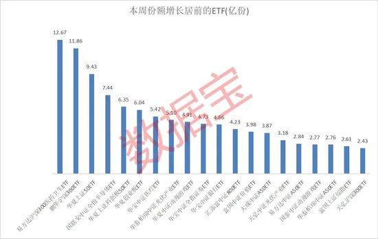 借道买入，本周8只ETF份额暴增，这只主题基金增超12亿份