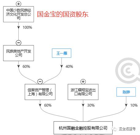 (杭州国融的股权结构)