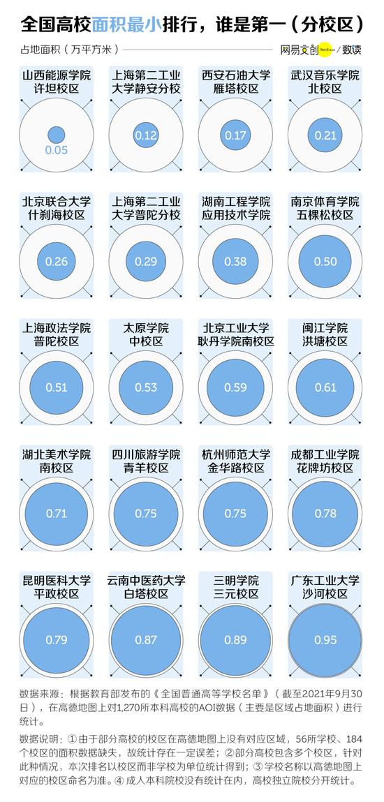 中国大学面积排行榜，最大最小差了1600倍