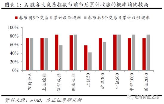 方正策略：节前节后市场上涨概率大 春节红包具有低风险高收益特征