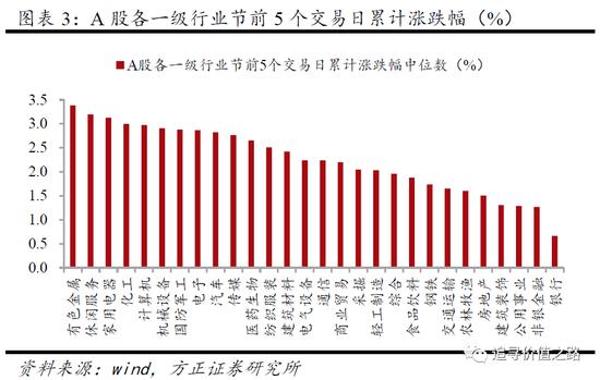 方正策略：节前节后市场上涨概率大 春节红包具有低风险高收益特征