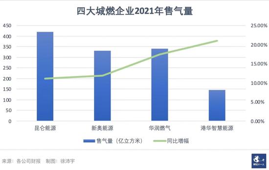 批发价大涨零售价不动，燃气公司苦熬求变